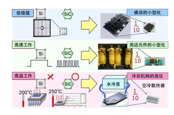 SiC 更容易實(shí)現(xiàn)模塊的小型化、更耐高溫.jpg