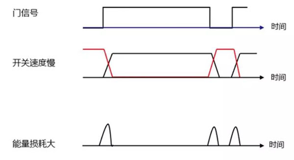 Si 功率器件開(kāi)關(guān)速度慢，能量損耗大.jpg