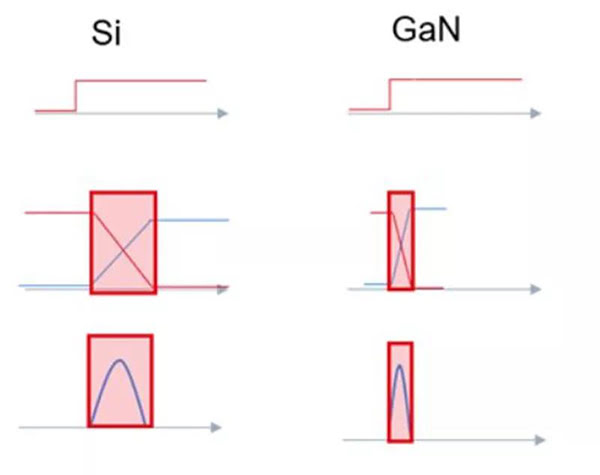 GaN 開(kāi)關(guān)速度快，可大幅度提升效率.jpg